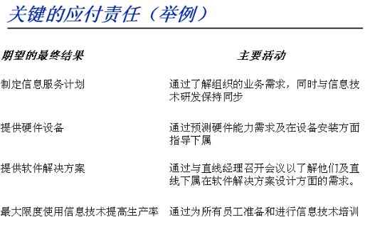 薪酬管理及崗位分析