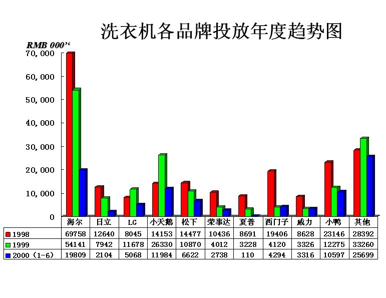 家電行業洗衣機的競爭品牌分析