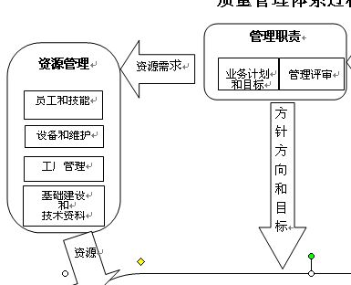 質量管理體係過程路徑圖
