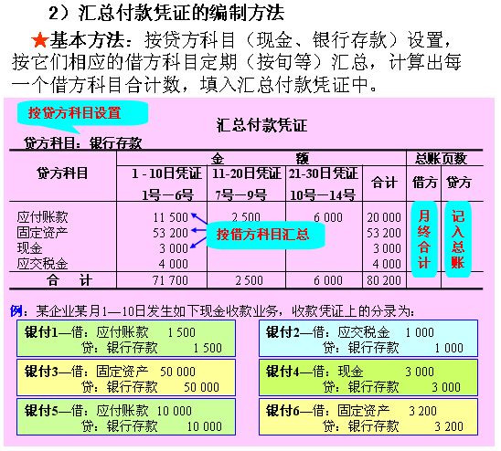 彙總付款憑證的編製方法