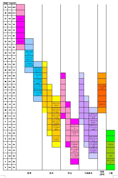 某房地產公司薪酬設計方案