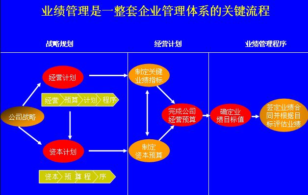 建立業績管理體係的意義和目的內容簡介