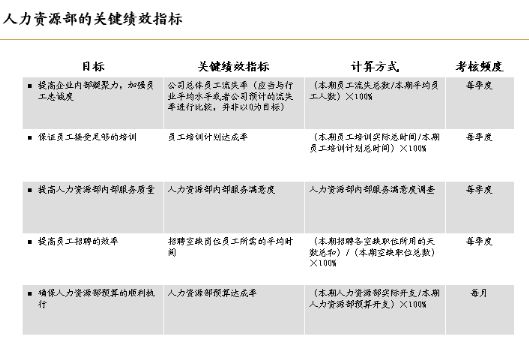 某服務公司關鍵績效指標谘詢項目報告內容簡介
