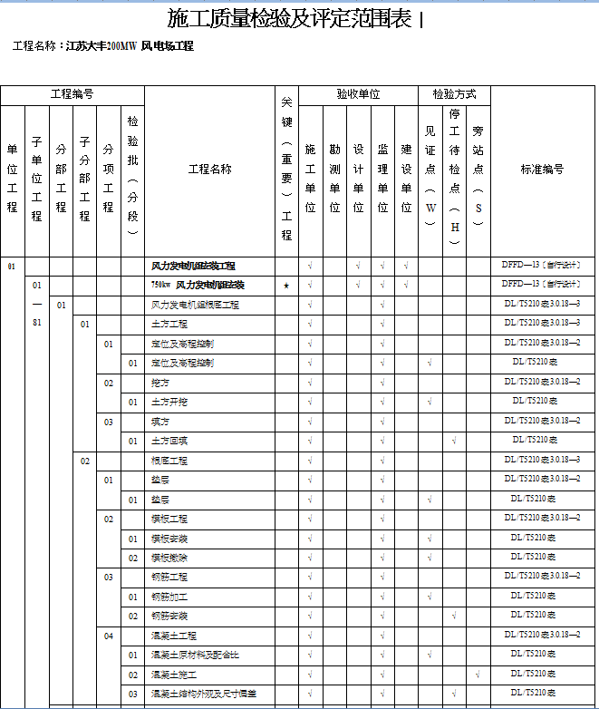 質量驗收及評定範圍表(DOC 99頁)